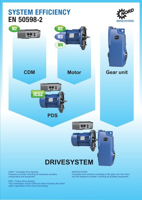 NORD Drives ได้ผ่านการทดสอบตามมาตรฐาน EN 50598-2